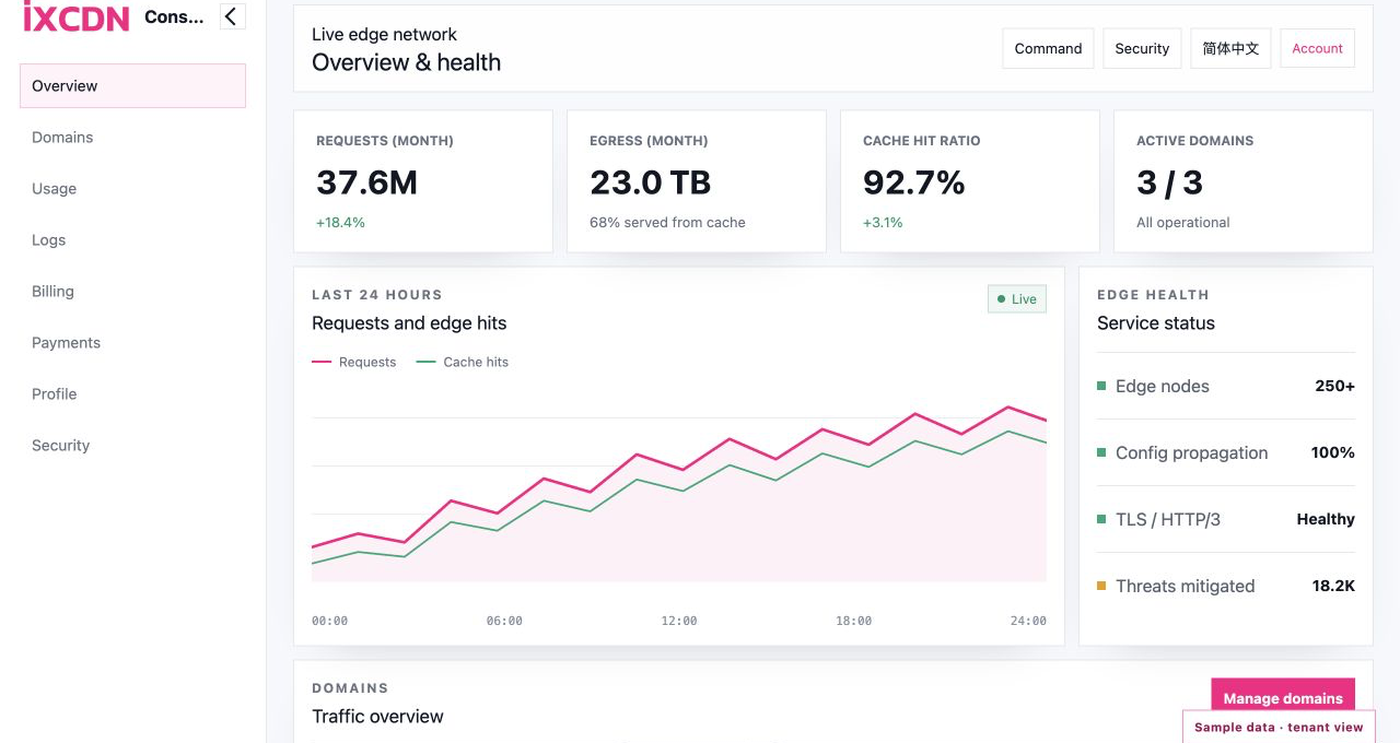 Requests, egress, cache efficiency and edge health in the IXCDN tenant console