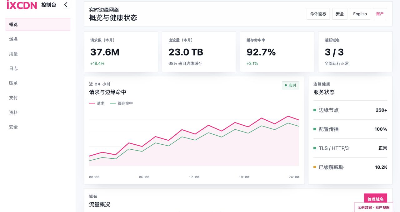 IXCDN 租户控制台中的请求、出流量、缓存命中率与边缘健康视图